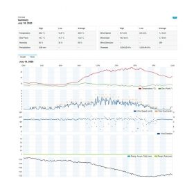 Професионална метеостанция SENCOR